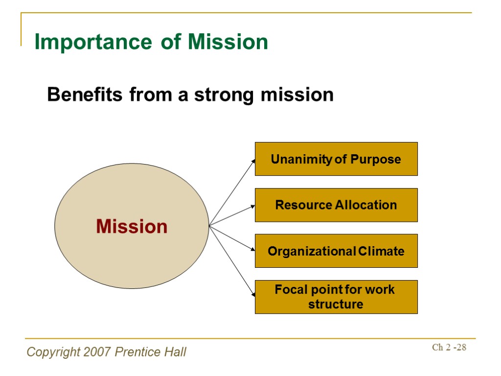 Copyright 2007 Prentice Hall Ch 2 -28 Importance of Mission Mission Resource Allocation Unanimity